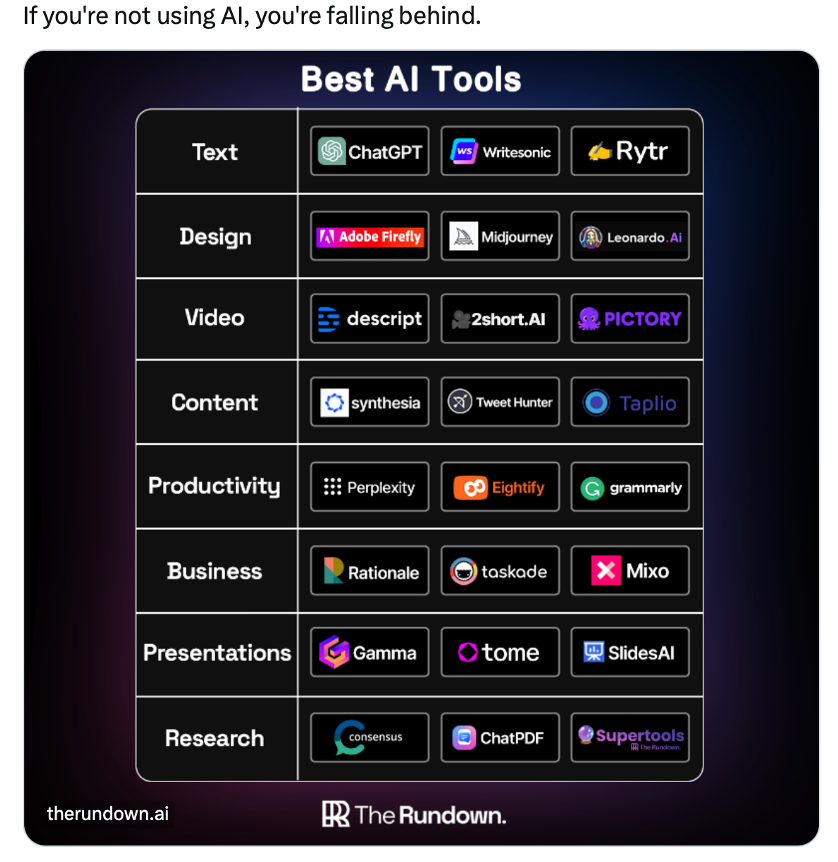 Image chart showing use of AI tools in various scenarios such as text, video etc